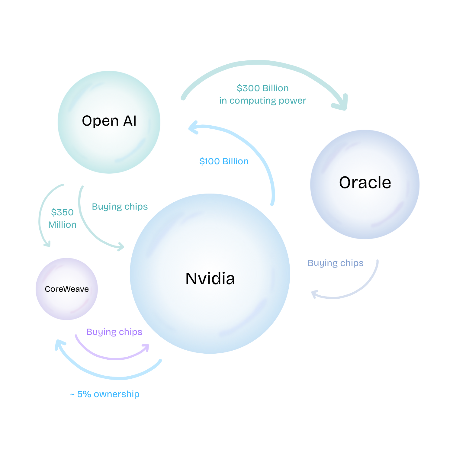 Is there an AI bubble and will it pop next year?