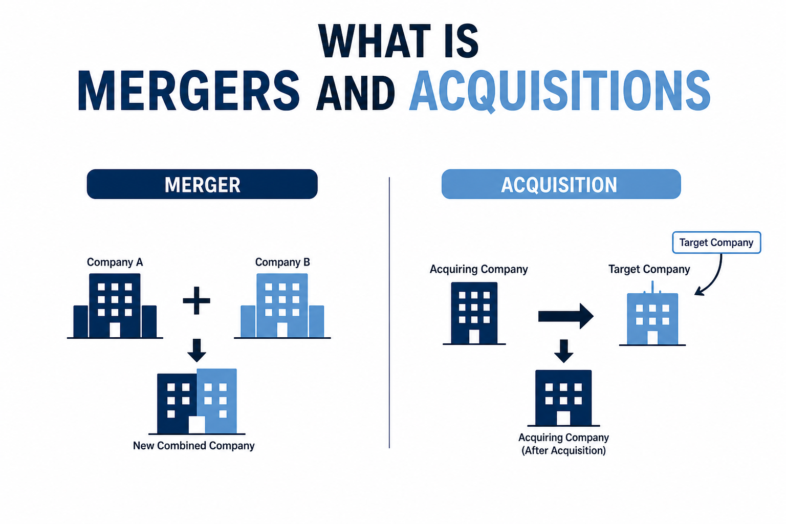 What is Mergers and Acqusitions?