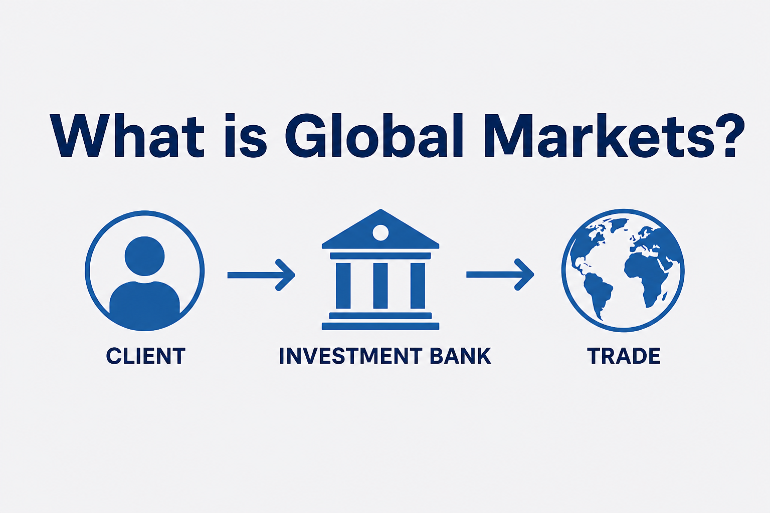 What is Global Markets?